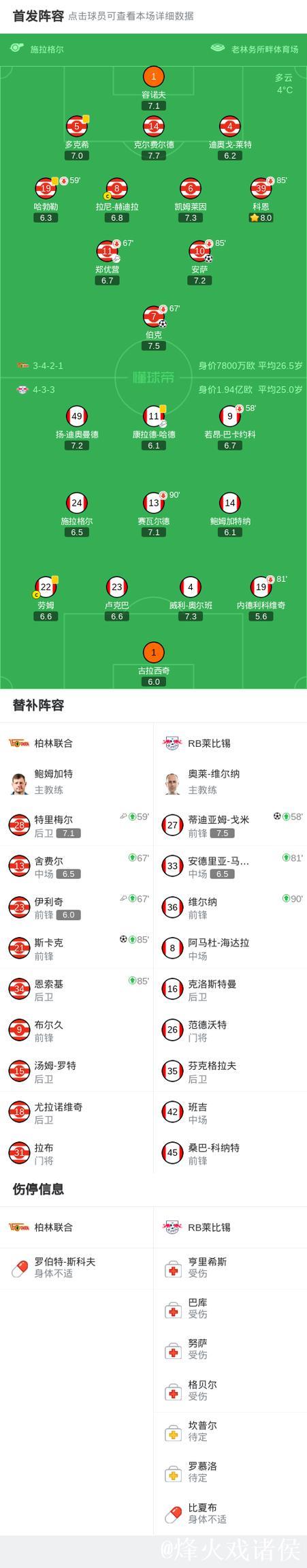 柏林联合3-1力克莱比锡，斯卡克与安萨建功